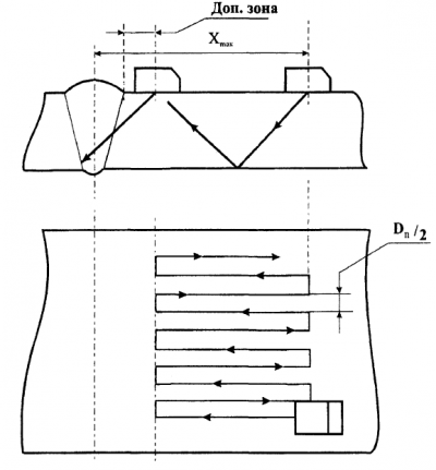 Рис. 8 Схема поперечного сканирования